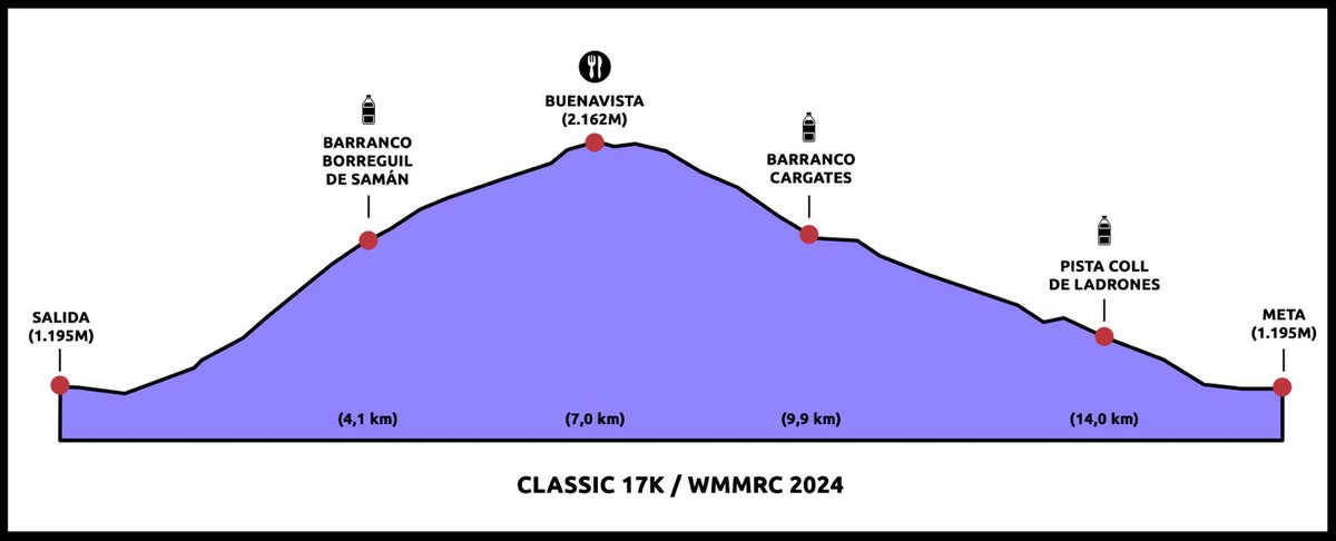 🇬🇧WMMRC 2024: Today we present the race CLASSIC🙌🏻. A race that in its little more than 16 km accumulates more than 2.000 metres🥵.A direct ascent to Buenavista and, from there, a long and fast descent to the finish line 🏁... #canfranc2024wmmrc #canfrancpirineos #canfranccanfranc