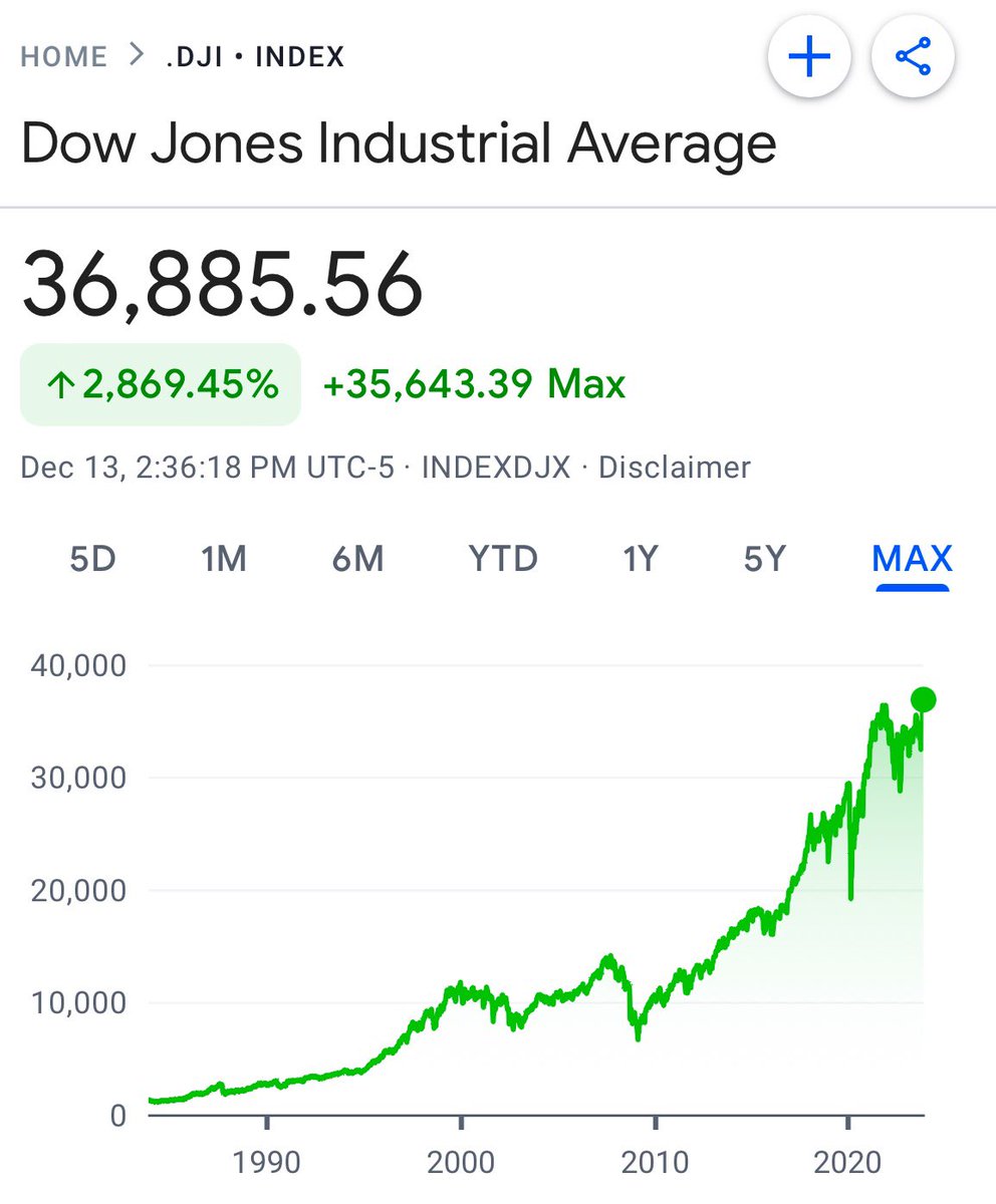 The Dow Jones just hit a record high