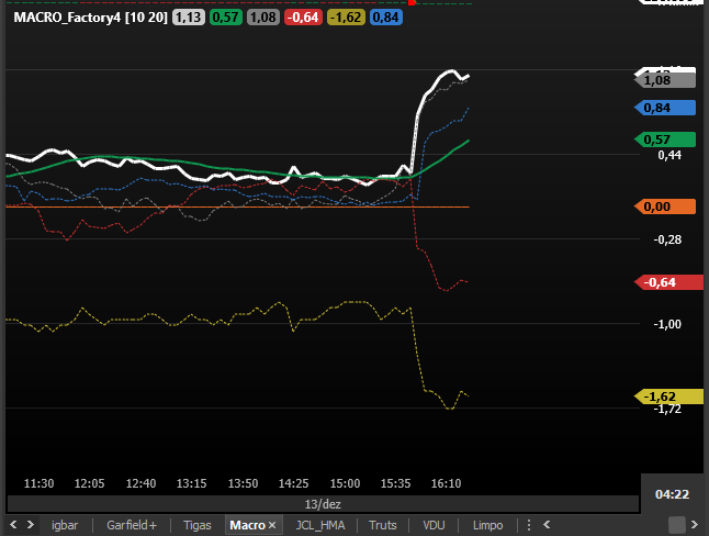 penabmf's tweet photo. Olha que legal o indicador Macro da F4, após a decisão do FED. 
Em amarelo (queda livre) o DI
EM Vermelho (queda) o WDO
Em Azul (alta forte) o SP500
em Branco Pontilhado o WIN
Tudo em uma só tela. Esse indicador é sensacional! 
@factory4traders https://t.co/xB5HstHqxh