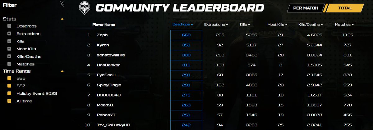 DEADROP Community Leaderboards are now LIVE🔥 Will you end the 2023 at the top?👀 Check it out here: midnightsociety.com/deadrop-player…