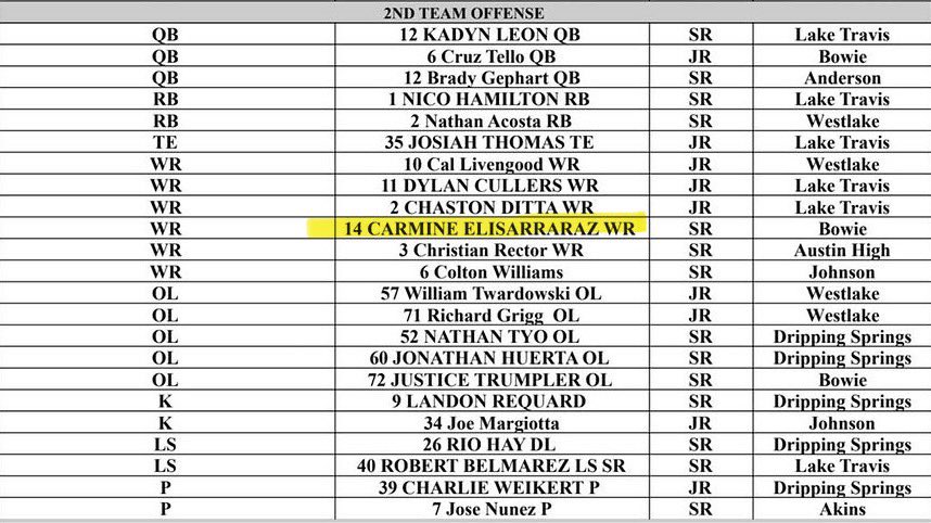 EliElisarraraz's tweet photo. Thank you for naming me on the 2nd team all district team even with missing 2 games.  And voting my teammates @JusticeTrumpler @CruzTello7 
@bowie_football @GrowthWithDesso https://t.co/RXuIvMQd7y