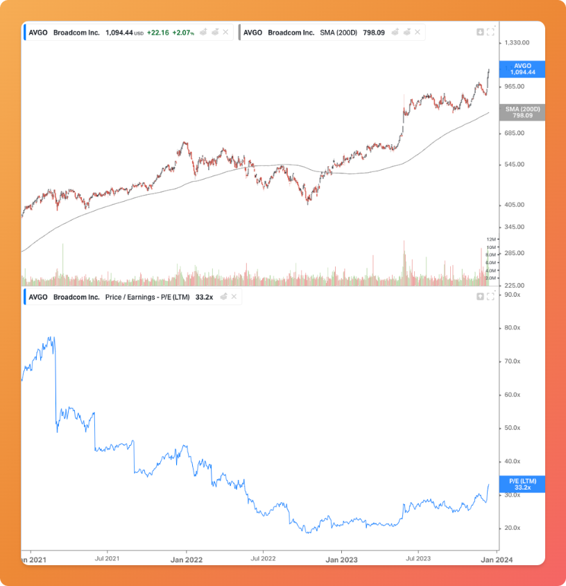 Speculation is ripe about a 20:1 #stocksplit for #Broadcom given its stellar year and share price surge. 

While not value-creating, splits can democratize stock ownership and signify accessibility. With strong Q4 earnings and VMware's acquisition, this could be a savvy move.