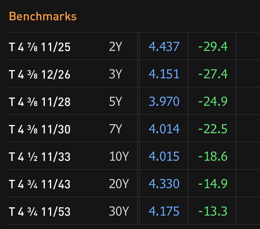 Re the #FederalReserve press conference: These comments from #Fed Chair Powell represent quite an evolution from his remarks just 12 days ago — an evolution that has turbocharged the collapse in yields (including what is now a 29 basis point fall in the 2-year). The dynamic is a…