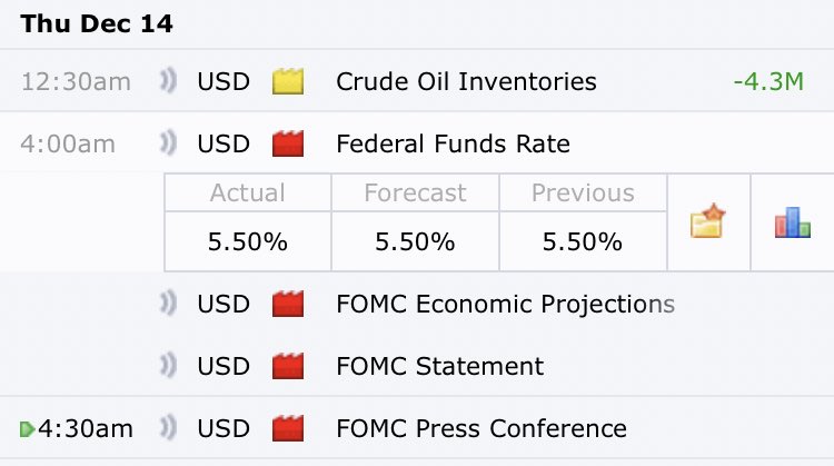 typhu's tweet image. 👉 CHÍNH THỨC: Lãi suất giữ nguyên mức từ 5.25% - 5.5%, đúng như dự báo

Đây là lần thứ 3 FED giữ nguyên lãi suất kể từ cuộc họp tháng 9

DXY đã giảm sâu sau khi công bố lúc 2 giờ sáng 🇻🇳 

Vàng đã hồi phục sau 2 tuần giảm sâu nhất từ lúc phá đỉnh mới