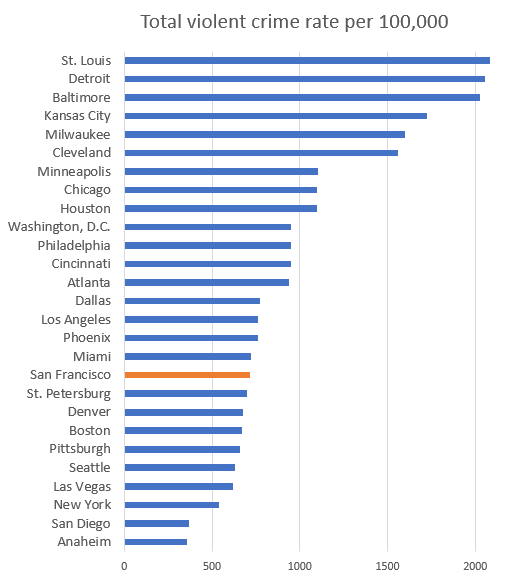 matttomic's tweet photo. San Francisco has one of the lower violent crimes rates of any MLB city.

If San Francisco has a "perception" problem among players as unsafe, it's because, frankly, a lot of MLB players are deeply conservative Fox News viewers who are terrified of big cities. https://t.co/AWh5nbVVYY