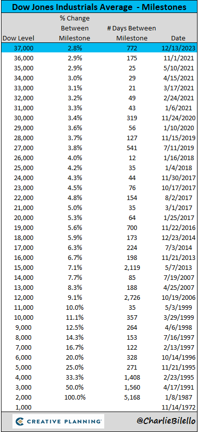 Charlie Bilello tweet media