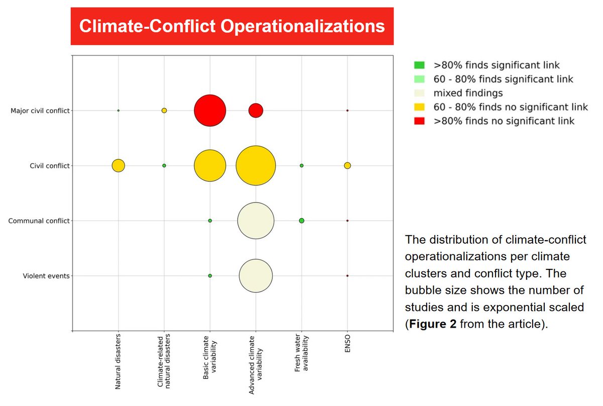 Climate change has been linked to violent conflict. Yet, the exact nature of the climate-conflict relationship is not well understood. A new study analyzes 32 studies operationalizing climate-related indicators to determine how climate impacts conflict. doi.org/10.1007/s10584…