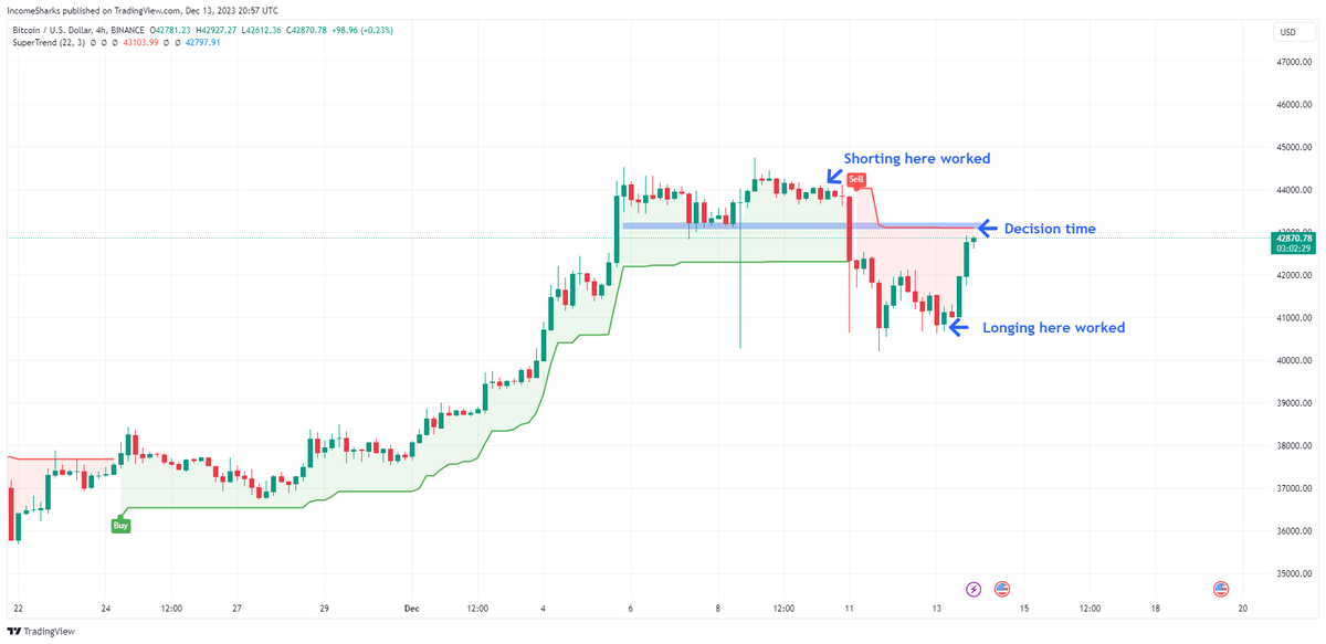 #Bitcoin - Those who shorted higher up in profit, those who longed the bottom in profit. Twitter going back and forth with who is right when those that shorted high and longed low made money. 4h supertrend resistance determines if this is a bearish-retest or recovery.