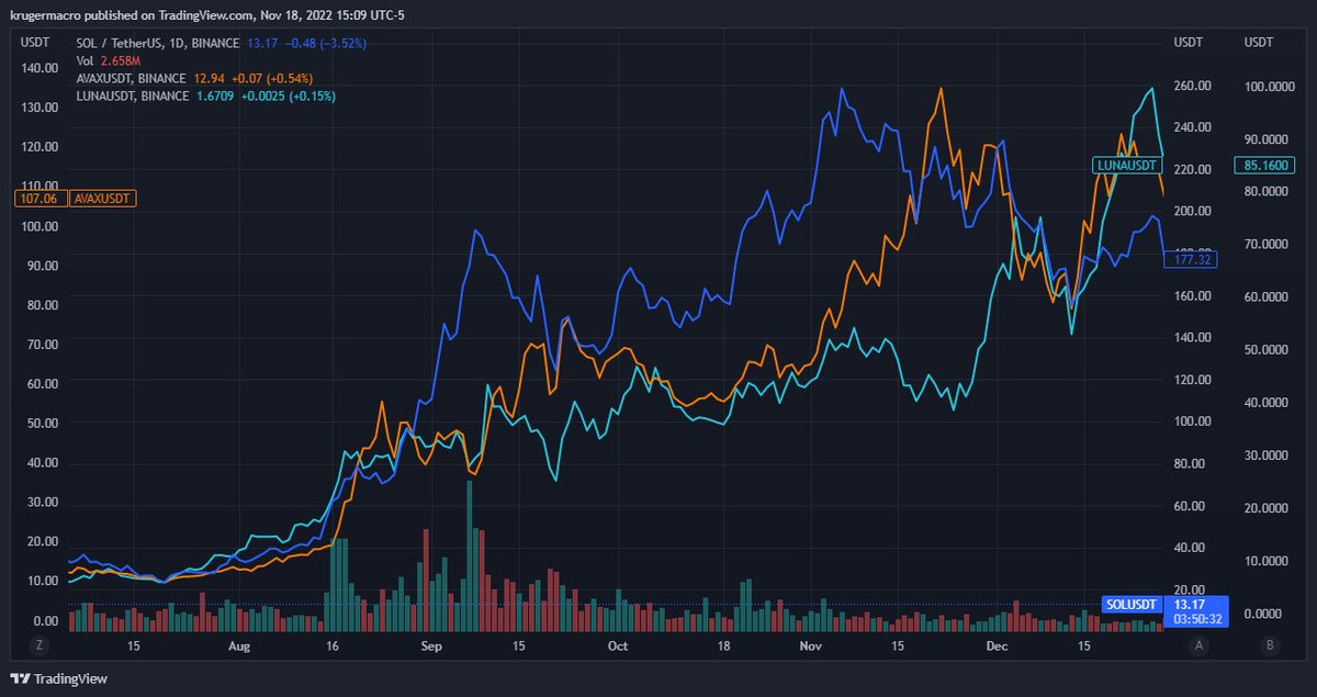$SOL was the market leader in the Sep-Nov 2021 bull run

Let's see how well it'll perform this #bullrun.