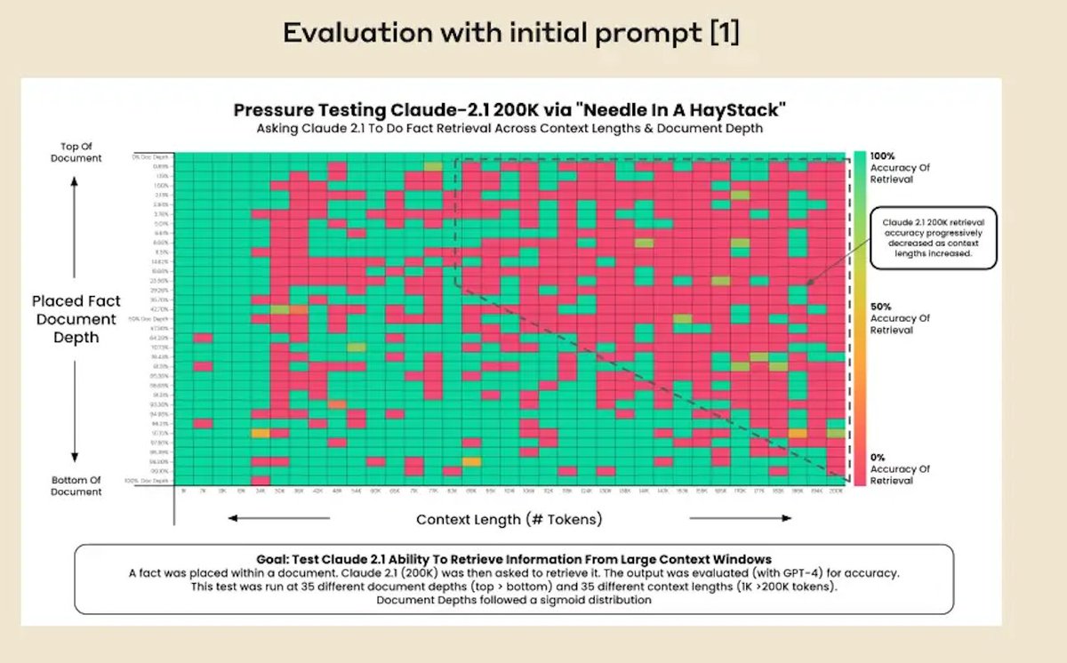 🚀  Anthropic has discovered that adding a simple line to your prompt can boost LLMs' recall capacity by a whopping 70%! 🤯 

 🧠 🚀 #GPTs #artificialintelligence