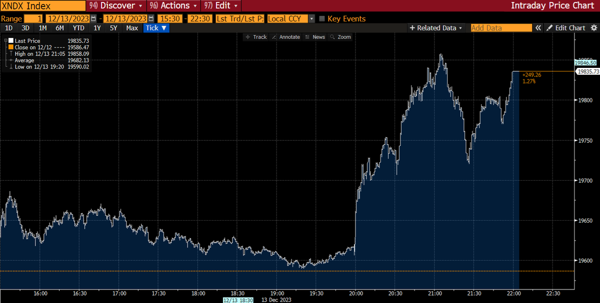 O2friedrichsen's tweet photo. MARKEDSSTATUS efter rentemelding
Aktier er steget kraftig og det amerikanske S&P 500 og Nasdaq totalindeks handler nu i det højeste niveau nogensinde (#SPXT og #XNDX).
2- og 10-årige statsrenter er faldet med 29 og 18 bps. Den 10-årige #UST handler nu 4,02% Markedsforventningerne til centralbankrenten ved udgangen af 2024 er faldet med 34 bps til nu -143 bps. (5,7x rentenedsættelse). For en måned siden var der en forventning om 3x rentenedsættelser.
#FED #aktier #renter #dkbiz