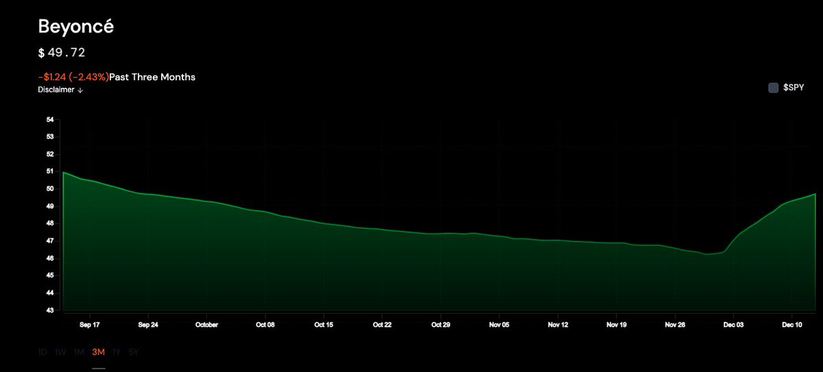 SymphonyMarkets's tweet photo. @chartdata This is Beyoncé's hypothetical stock price based on monthly listeners on our website 

(link in bio to check your fav artist) https://t.co/nZciviNBcb