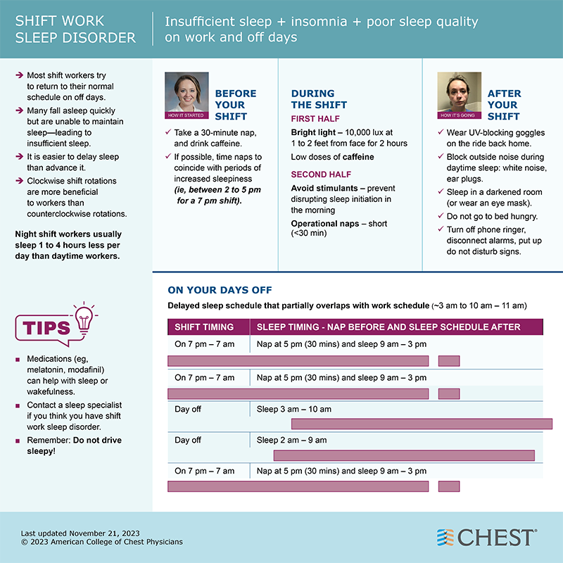 Night shift workers usually sleep 1 to 4 hours less per day than daytime workers. A new infographic from the #CHESTSleep Network outlines strategies for before, during, and after your shift to maximize quality sleep. hubs.la/Q02cZmmN0