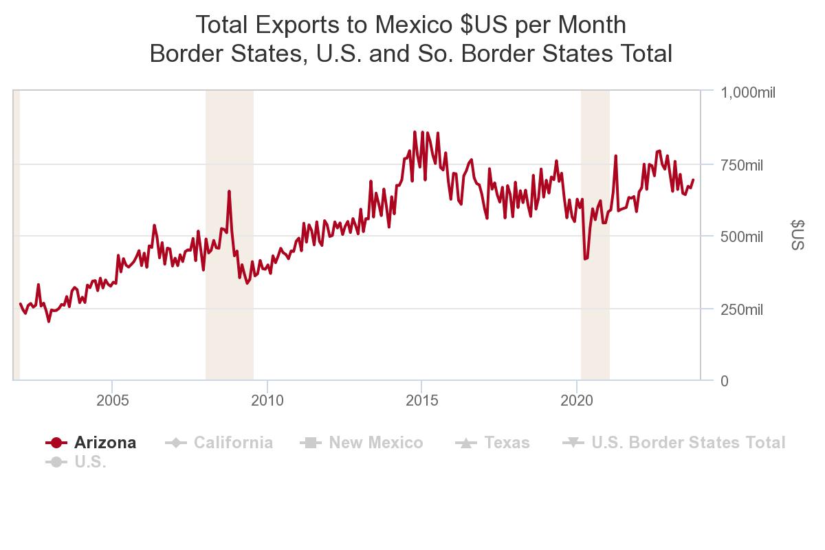 Arizona exports to Mexico and Canada declined over the year in October. 
Find out more in the October 2023 Trade Data Summary: bit.ly/41iRQXV
#tradematters @AzMxCom