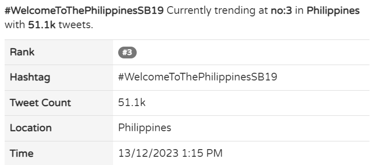 TREND ALERT🚨🚨🚨

#WelcomeToThePhilippinesSB19 is currently trending at the 3rd spot in the Philippines🇵🇭!😱

Way to go A'TIN💠!👏😅

<a href="/SB19Official/">SB19 Official</a> #SB19