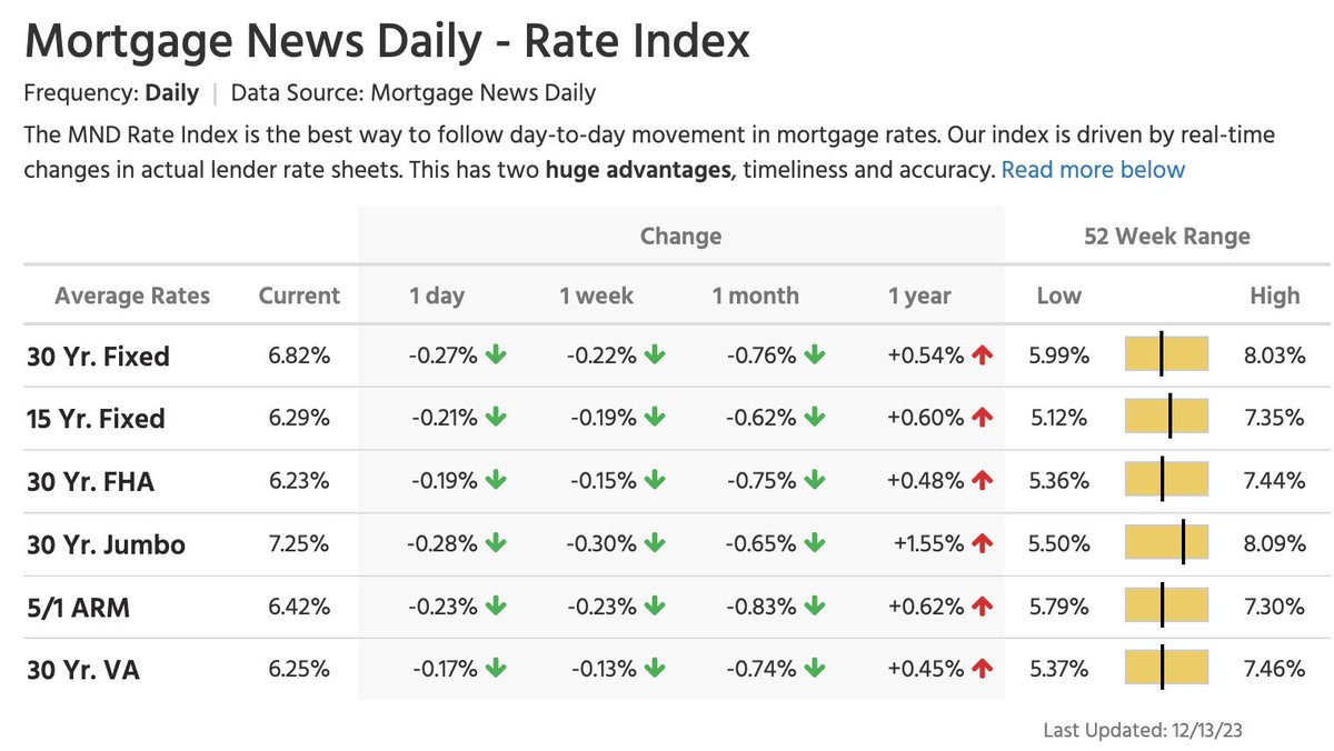 NewsLambert's tweet image. 🚨🚨🚨

The average 30-year fixed mortgage rate falls to 6.82% following the Fed presser

That's the lowest reading since May 18th

Housing affordability has improved considerably since October's high of 8.03%

Spread: 279 bps