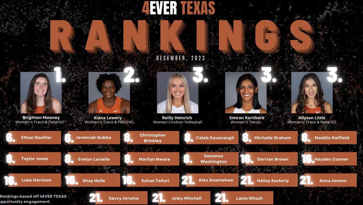 Check out these superstars 🤩 Creating some friendly competition, ranking our student-athletes with the top 4EVERTEXAS engagement! #HookEm!