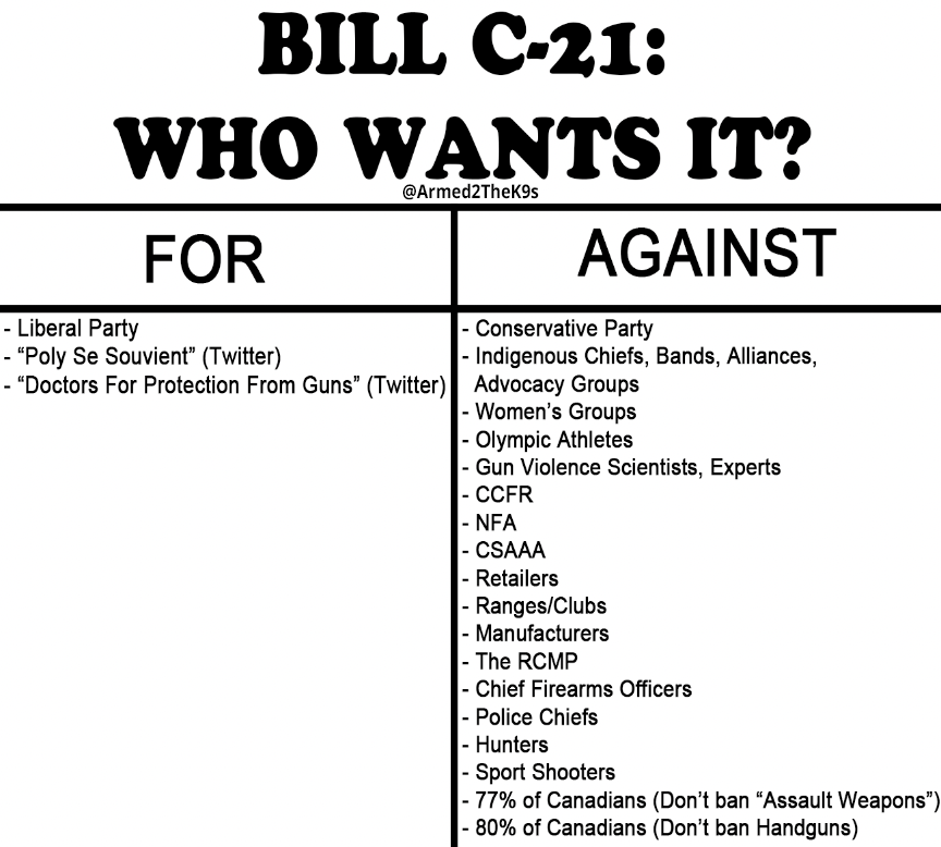 As we near #BillC21's conclusion, ask: #WhoWantsBillC21?

Citing immense disapproval from the vast majority of Canadians, & ZERO evidence that Bill C21 enhances public safety (in fact, it will cause MORE violence)...

@DLeBlancNB: #ScrapC21

@CCFR_CCDAF @CanadasNFA @csaaaofficial