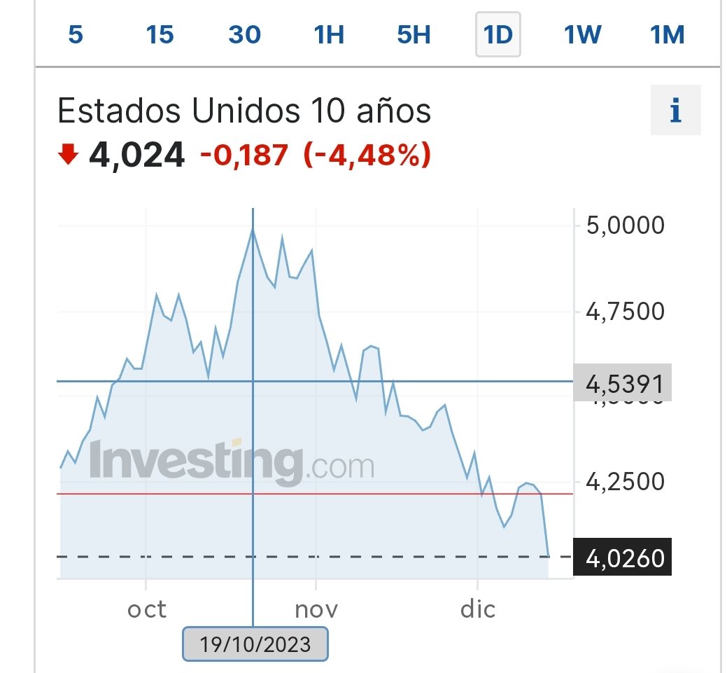 Buena rampa desde el 5% de octubre lleva el Treasury.
Ese - 1% se nota mucho en los beneficios de los bonos.