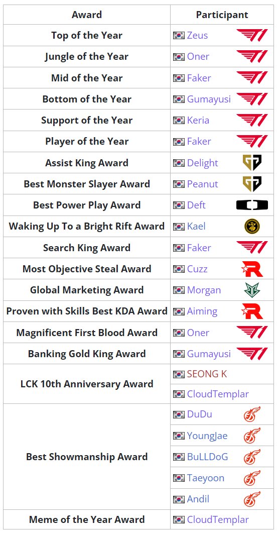 This wednesday, the @LCK hosted the annual LCK Awards ceremony, with the @T1LoL team bringing home 9 out of the 19 awards! Full results can be found here: liquipedia.net/leagueoflegend…