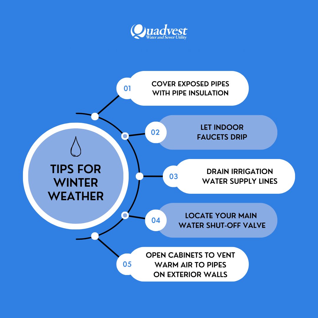 Quadvest's tweet image. Stay Winter-Ready! ❄️ As the chill sets in, here are some water-savvy tips to keep the flow going smoothly. 💧✨ Avoid frozen pipes, conserve energy, and keep your water usage efficient. Let's make this winter a breeze together! 🌨️🚿#StayPrepared #WaterTips