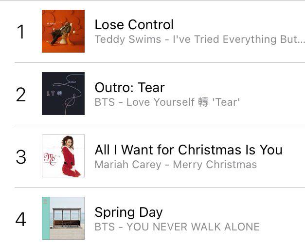 apoyo_ot7's tweet photo. Después de 5 años, "Outro: Tear" de BTS alcanza un nuevo pico de #2 (+2) en iTunes en los EEUU .

 Únete y compra en iTunes.

#BTS @BTS_twt #BTSARMY #ARMY https://t.co/blCAEvGnXJ