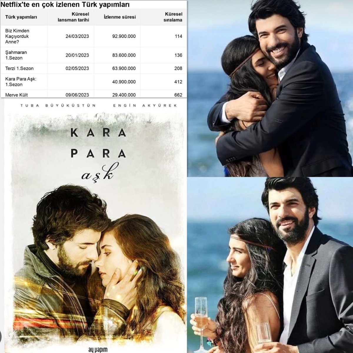 Congratulations 🥂🍾
Netflix announced the most watched Turkish productions.
The best series Kara Para Ask, our unconditional love, forever and ever..

EnTu Thank you for being partners 😘
you are the best couple.. 🤴👸💯🥇🙌

#EnginAkyürek
#TubaBüyüküstün
#EnTu
#EnginTuba