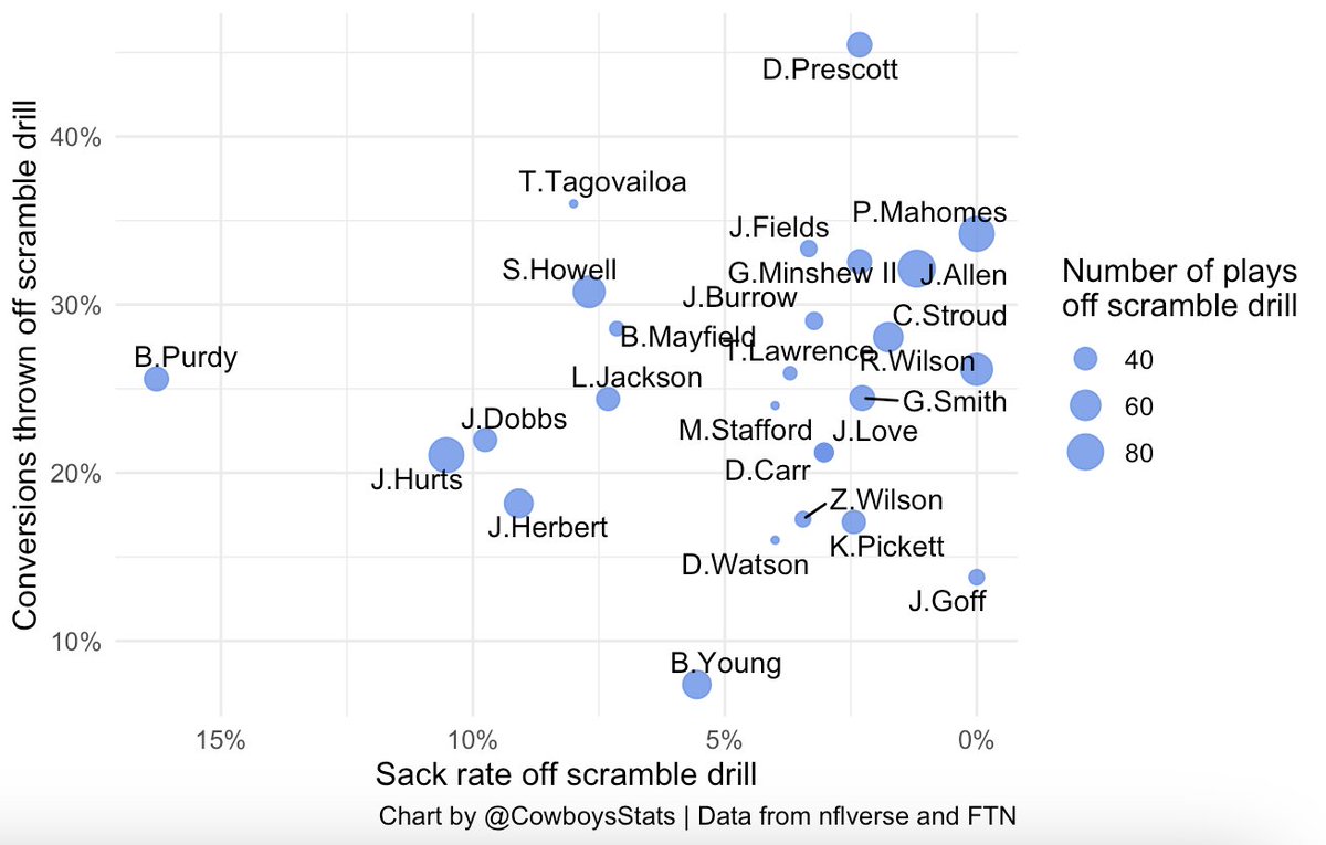 Sometimes the play isn't there on the 1st or 2nd read, so the QB has to buy time with his legs, scanning downfield while avoiding sacks under pressure.

The players who best manage this game situation are referred to as "game managers."