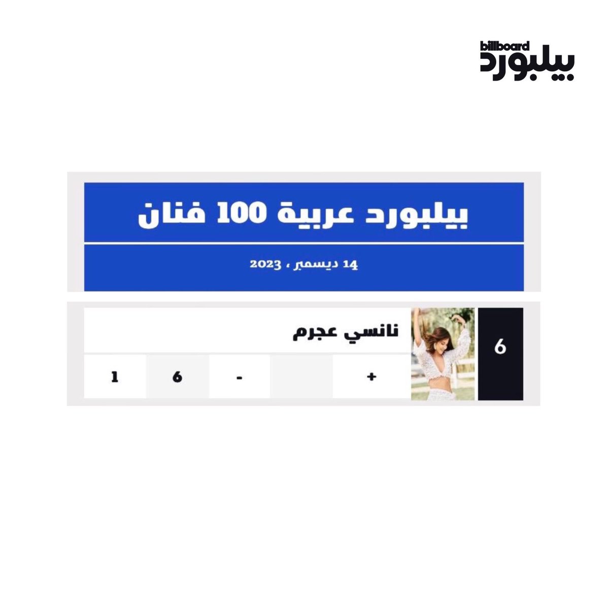 إحتلت نانسي بالمرتبة السادسة في تصنيف بيلبورد العربية للفنانين بعد إطلاق الموقع للمرة الأولى عربيًا وتتصدر القائمة بـ 5 أغاني 🤍