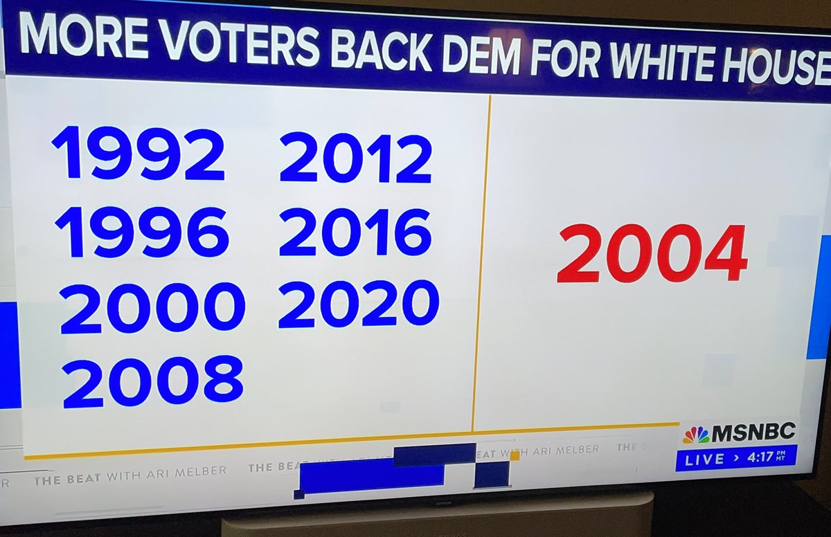 Can we keep this tradition? 
#HelpDemsWin 

Dems = growth, lower deficits, progress for workers and families
Rs = recession, higher deficits, American decline

And with the Dow hitting a record high, investors are confident. Jobs are up, salaries too, inflation down…#VoteBlue