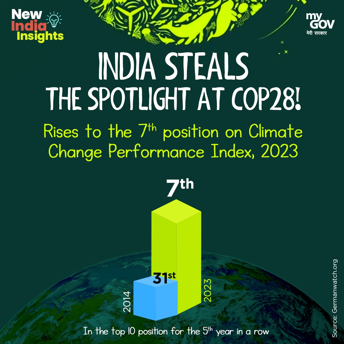 In the grand event of COP 28, India takes the spotlight! Soaring to the 7th position on the Climate Change Performance Index 2023, India's commitment to a sustainable future stands tall. #COP28 #NewIndia #ClimateChangePerformanceIndex
