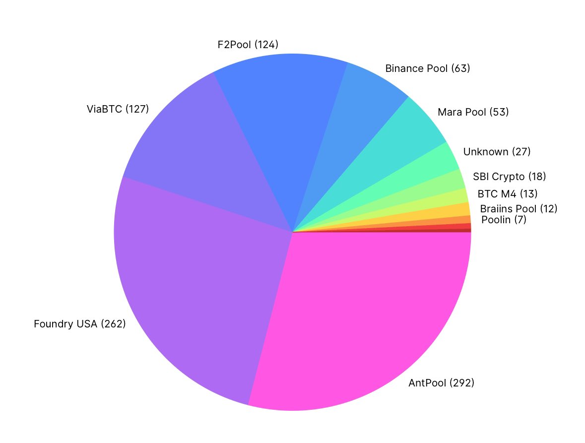 Bitcoin network hash rate is now controlled 80% by 4 miners.

Is this decentralized?
