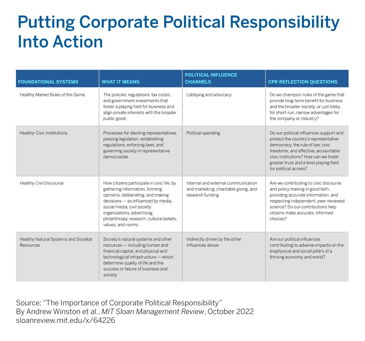 mitsmr's tweet image. Corporate political responsibility is a new variation of corporate social responsibility, describing the ideal ways in which businesses should engage with the key systems of society: mitsmr.com/3TMA1eM

@andrewwinston @elizdo