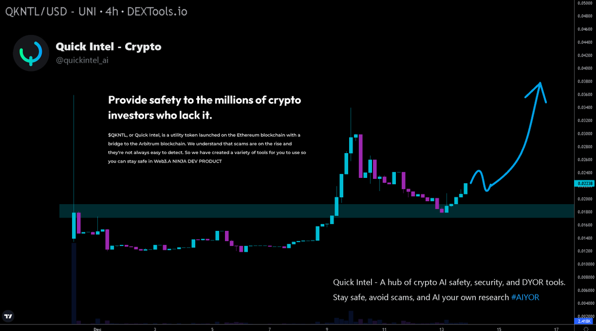 Hayess5178's tweet image. $QKNTL Following the chart I posted yesterday and up 22% on #Uniswap✅. Support held like a champ🏅. 
It's now looking good to see continuation to test ATH+ ✍️.

#QuickIntel @quickintel_ai has a solid product to back this chart. Quick intel provides the security tools you need to