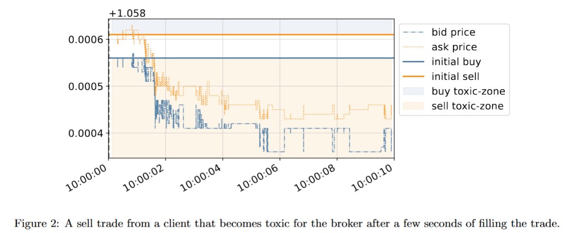 saeedamenfx's tweet image. Detecting Toxic Flow arxiv.org/abs/2312.05827 #QuantLinkADay