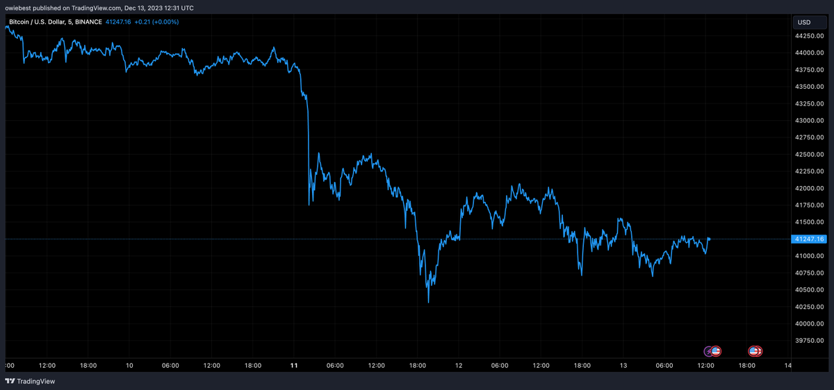 $BTC có thể đạt $69000 khi mô hình cốc và tay cầm xuất hiện: 🚀🚀🚀
📌 Giá $BTC có thể kiểm tra lại $69000:
↘️ Hiện tại, $69000 là chén thánh khi nói đến mục tiêu giá cho $BTC vì đây vẫn là mức giá cao nhất mọi thời đại của $BTC. Mặc dù giá chỉ ở mức