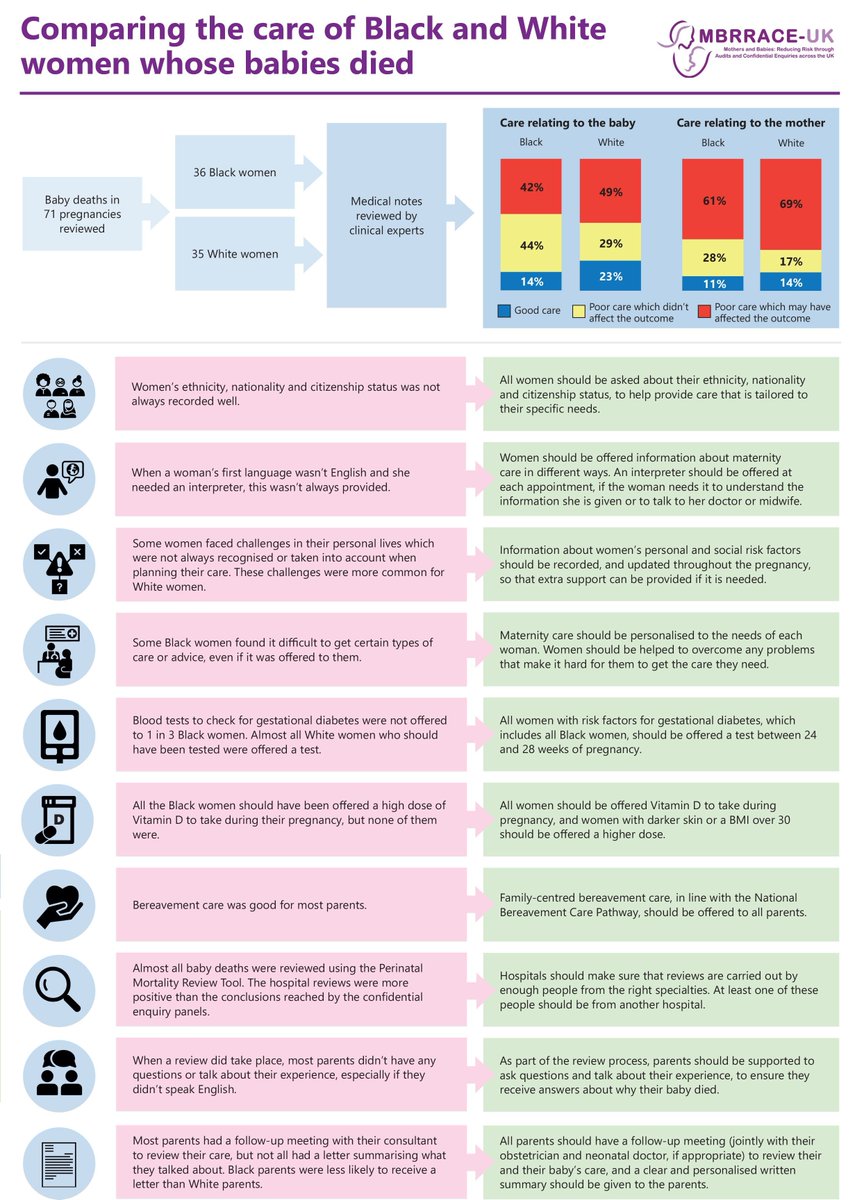 When examining the care of Black, Asian and White women whose babies died, high quality care was only found in a minority of the baby deaths which were reviewed. Many deaths may have been prevented with better care. <a href="/TIMMSleicester/">TIMMS</a> <a href="/NPEU_Oxford/">NPEU-Oxford</a> <a href="/mbrrace/">MBRRACE  UK</a>