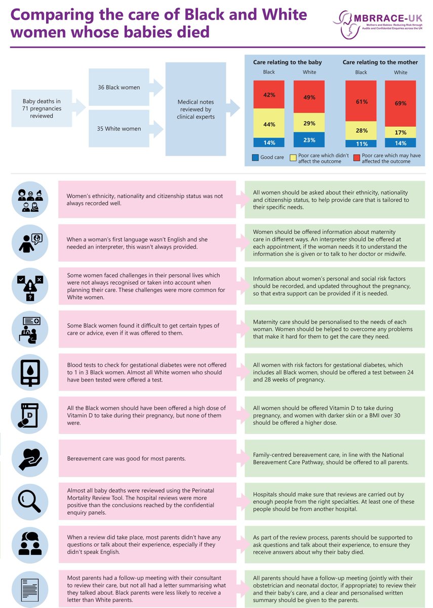 When examining the care of Black, Asian and White women whose babies died, high quality care was only found in a minority of the baby deaths which were reviewed. Many deaths may have been prevented with better care. @TIMMSleicester @NPEU_Oxford @mbrrace