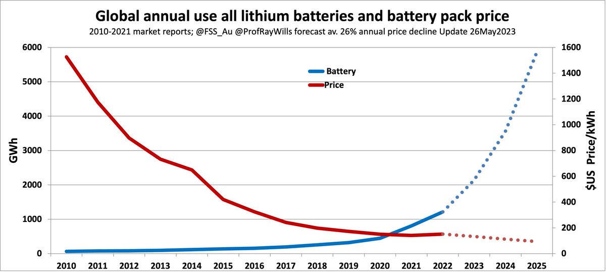 Will every decreasing battery cost spell the end of wind energy? Are solar + longer duration batteries going to be so cheap, wind can't compete? Battery costs have gone from$1400 to $100 in 13 years. 130 countries signed up Cop28 to 3x renewable energy by 2030. Form Energy,…