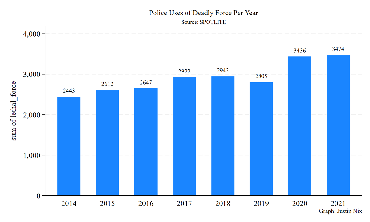 According to the <a href="/ClineCenter/">Cline Center</a>'s SPOTLITE data, on average from 2014 to 2021, there were 8 incidents involving police use of deadly force per day in the US. There's an upward trend, but it's unclear how much of that reflects increased media coverage.

clinecenter.illinois.edu/spotlite