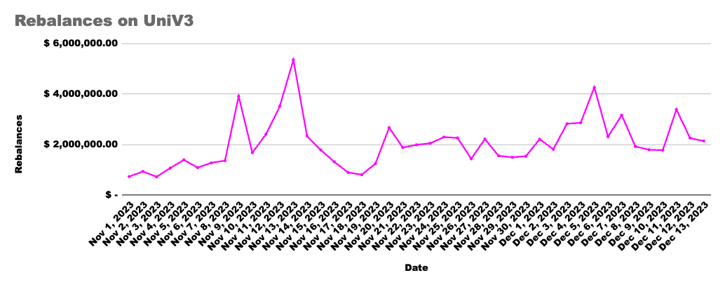 We're on target to process $800M in rebalances on @Uniswap V3 over the next 12 months (avg = $2.2M per day since Nov 1st).