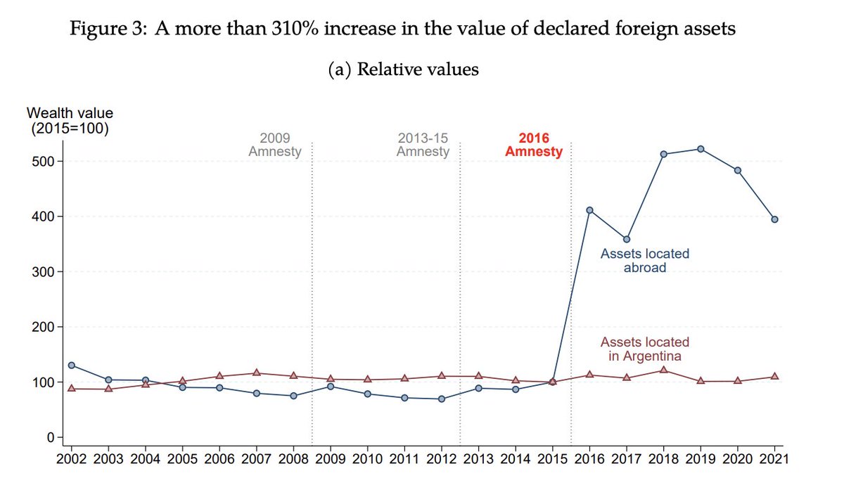 Awesome new working paper by @juliana_londono and my WB colleague @dtortarolo on how tax amnesty in Argentina revealed massive amounts of undeclared offshore assets! documents1.worldbank.org/curated/en/099…