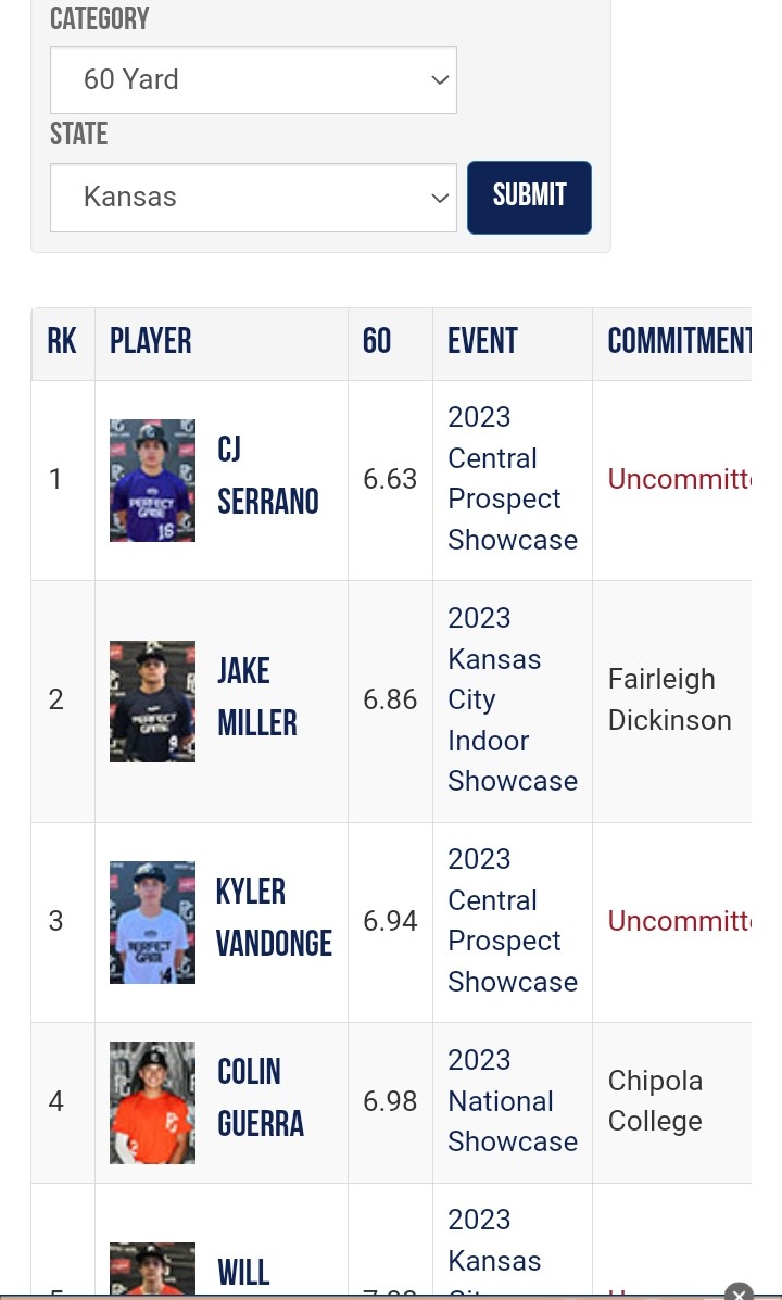 @SMSOUTHBASEBALL Fastest in the state @PG_Uncommitted @cjserrano_17 according to perfectgame.