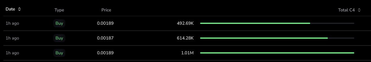 Millionaires of tomorrow, buy $C4 today!

We grow to become stronger 💪 
We learn to become smarter 🧠 
We build to deliver quality 🖥️ 
We love our community ❤️

We are here to become #1 🏆 

Be a better version of yourself: Follow <a href="/C4CrossChain/">C4 Coin</a>
#ADA #ETH #INJ #BTC