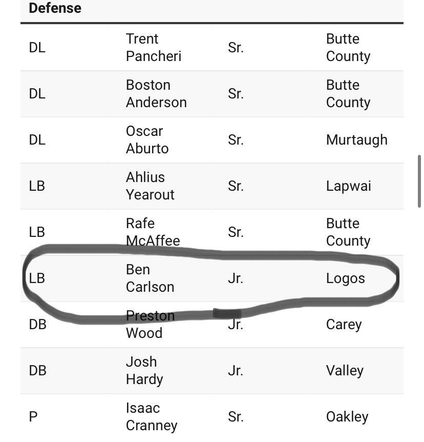 Blessed to be named an all state player and 1st team all league LB! <a href="/IdahoStatesman/">Idaho Statesman</a> <a href="/Idaho_8_Man/">Idaho8Man</a>
