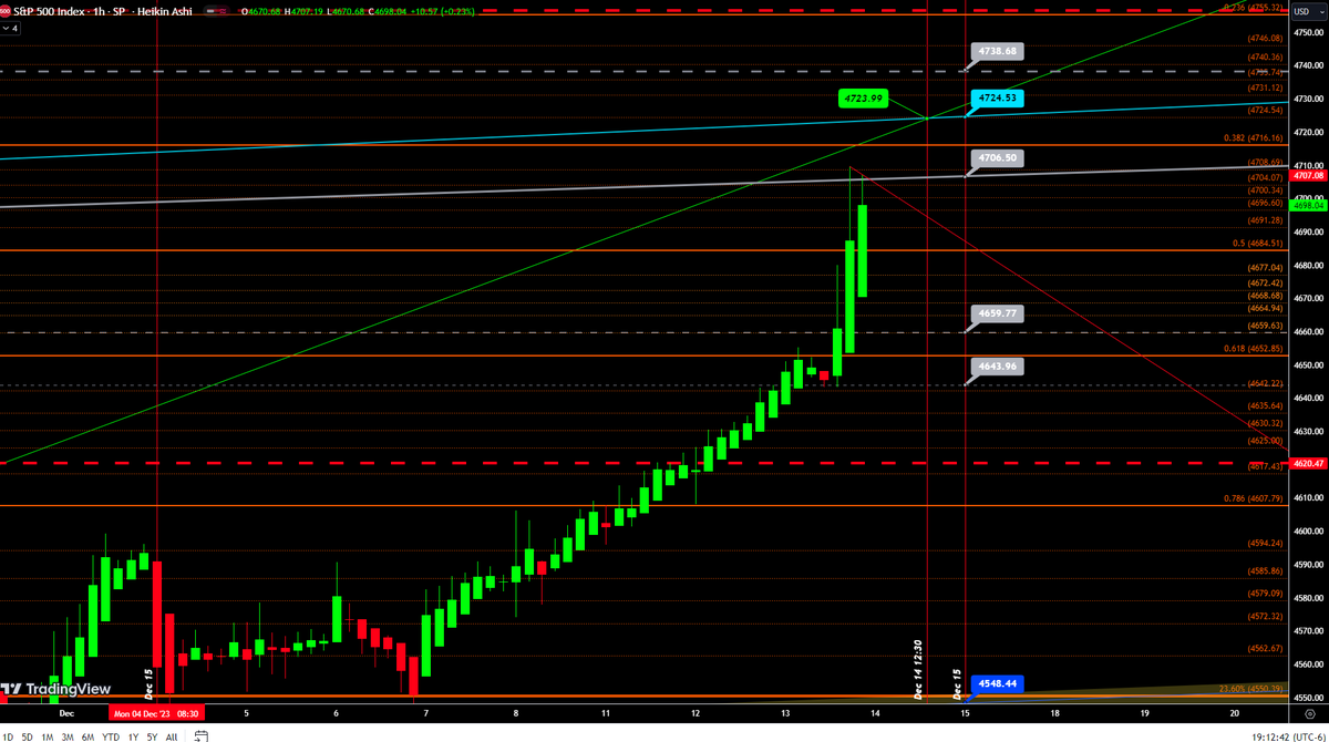 boogie_butts's tweet photo. @REALCULTNEWS 
$SPX rejected on fan, as Indicators are topping, &amp; retesting the top.
 local up Trend @4723.99, with Uptrend resistance from July @4724.53.
RSI daily retesting 1992/1995 weekly downtrend. 
$DXY @1992/1995 uptrend, big dollar moves coming late Dec-Jan
#SPX #DXY https://t.co/iLdc0egLc7