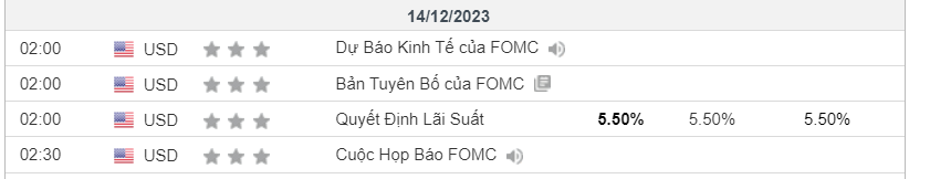 FED giữ lãi suất lần thứ 3 liên tiếp, cùng với quyết định trên, các thành viên FOMC dự kiến Fed sẽ thực hiện ít nhất ba đợt hạ lãi suất vào năm 2024

S&amp;P 500 tiếp tục lập đỉnh mới 2023, Vàng tăng , Bitcoin tiệm cận $43K, đồng Đô La suy yếu.