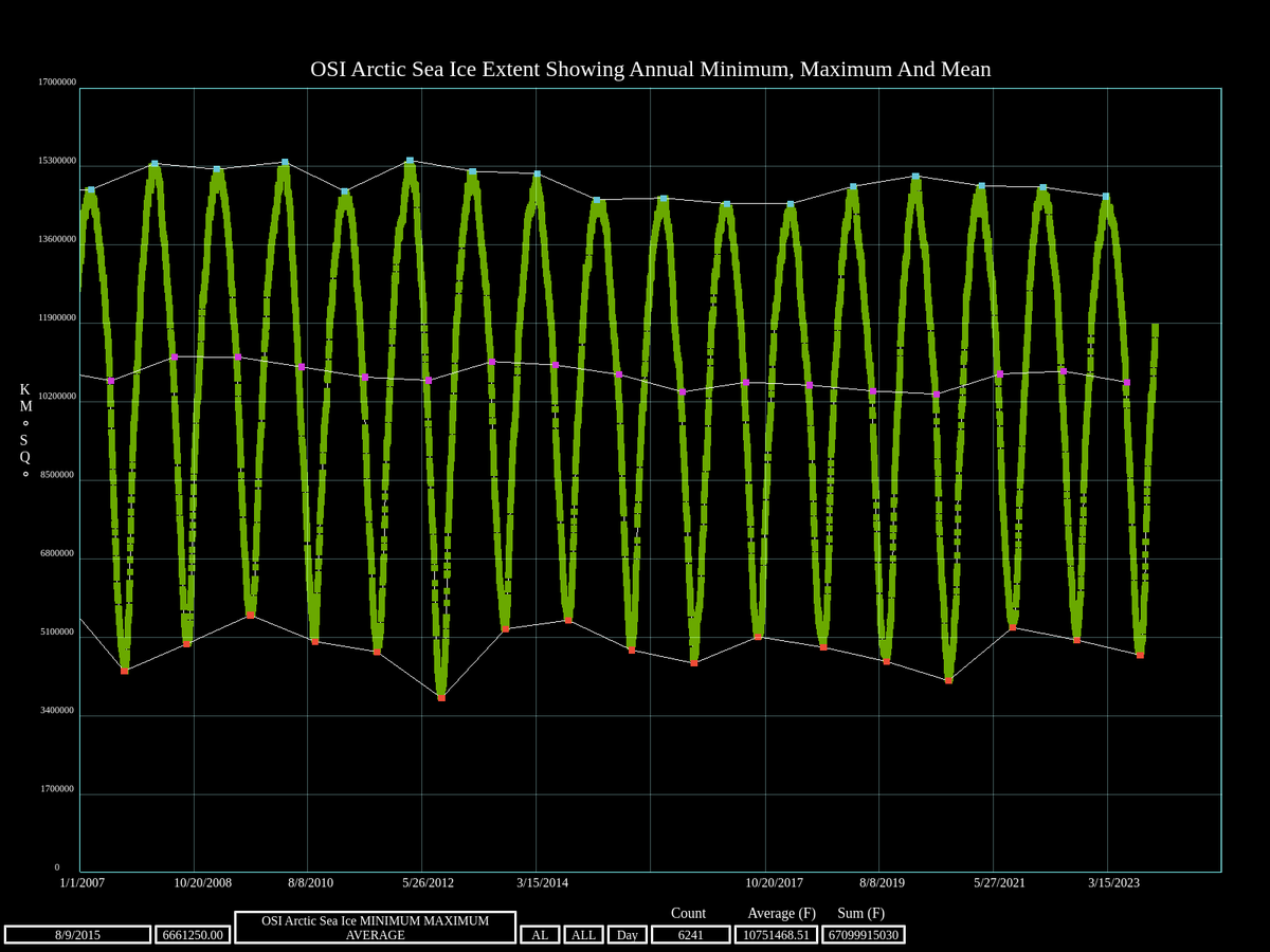 There has been no trend in Arctic sea ice extent since <a href="/GretaThunberg/">Greta Thunberg</a> was four years old.  #ClimateScam