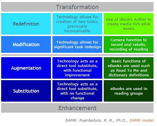 Dunn_PE's tweet photo. #sbuITL5633
SAMR is a simple 4 step method that emphasizing enhancement and transformation of old procedures in the learning environment. https://t.co/9ezV3KK7hZ