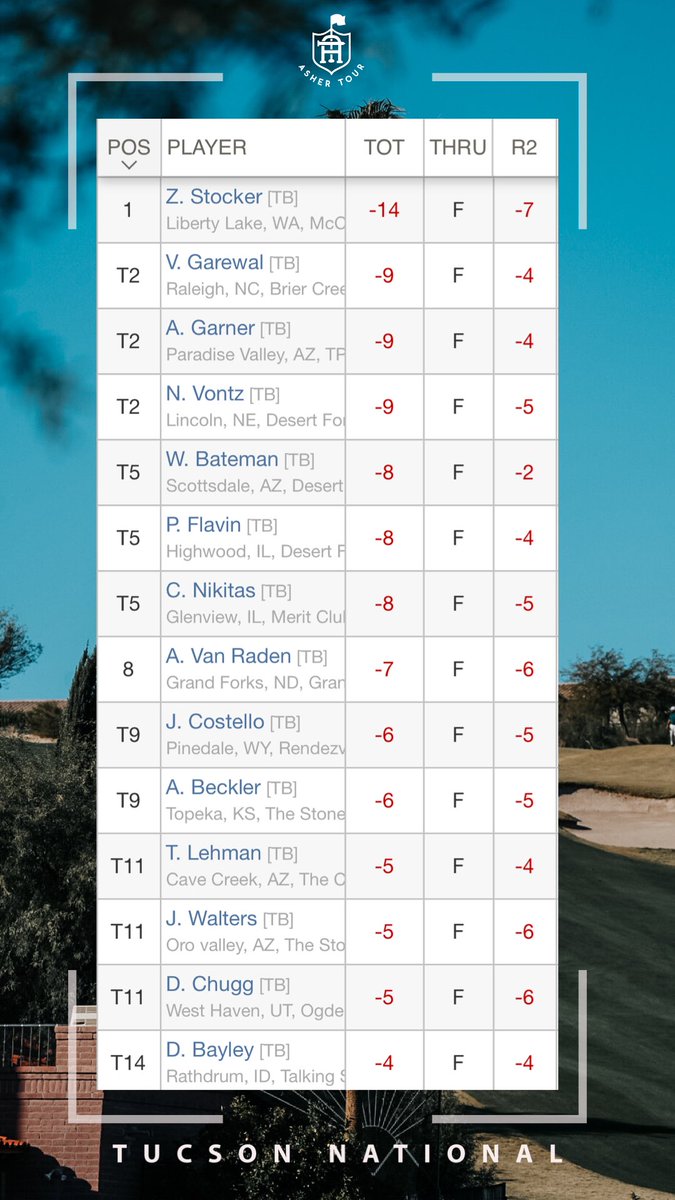 ASHERTOUR's tweet photo. Zachary Stocker extends his lead to 5 after posting a (-7) 63 in RD2 at Tucson National. 

Final Round tomorrow. https://t.co/Kmixqd0jYk